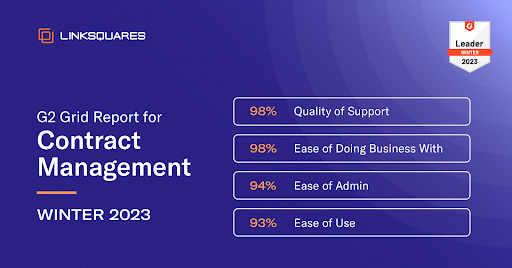 G2 Names LinkSquares a Contract Management Leader for the Fifth Consecutive Quarter